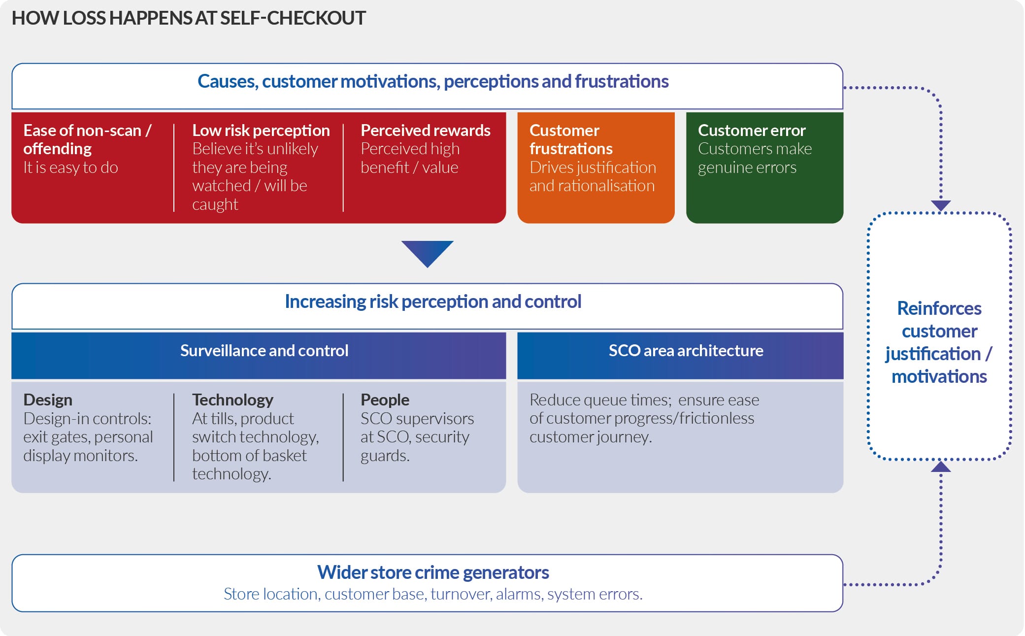 Self-checkout loss report 2026 17 Figure 9: How loss happens at self-checkout
