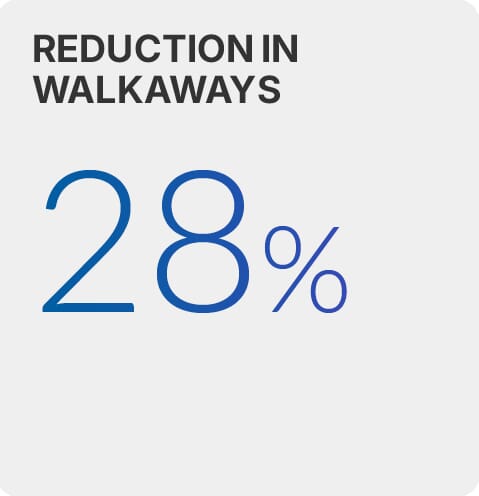 Reduction in walkaways: 28%