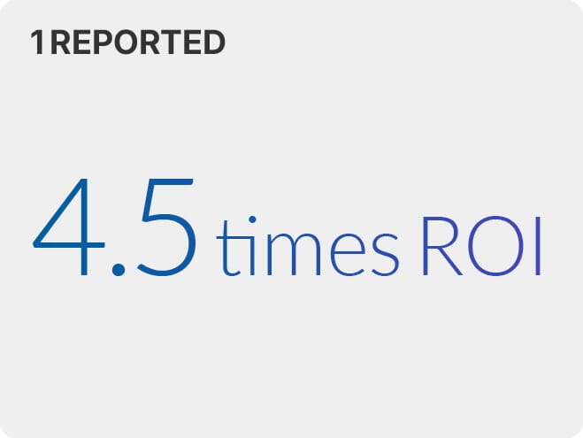 Return on investment: 4.5 times, one retailer reported