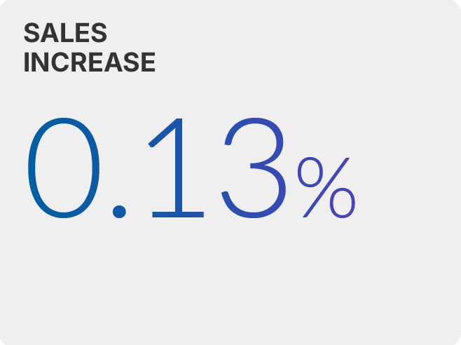 Sales increase: 0.13%
