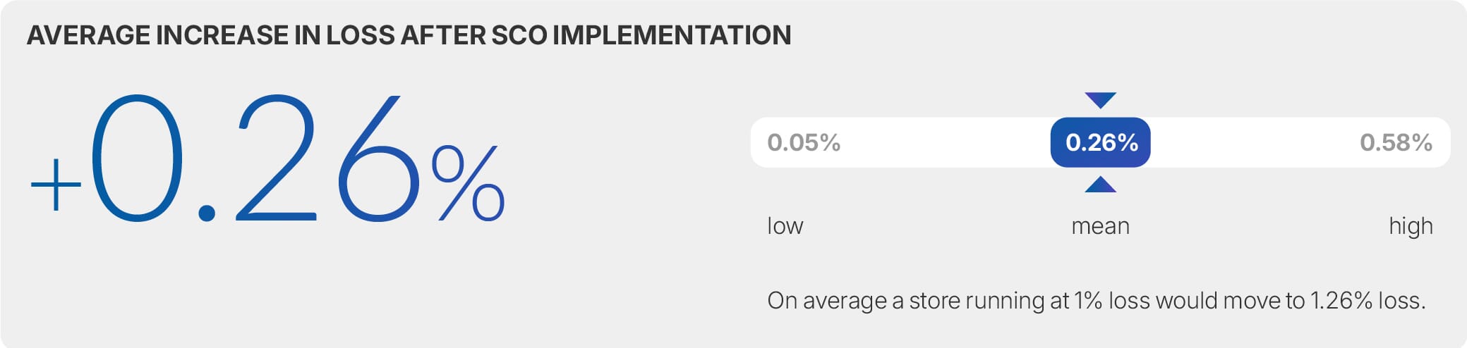 Self-checkout loss report 2026 9 Figure 1: Before/after studies: %difference in loss after SCO implementation
