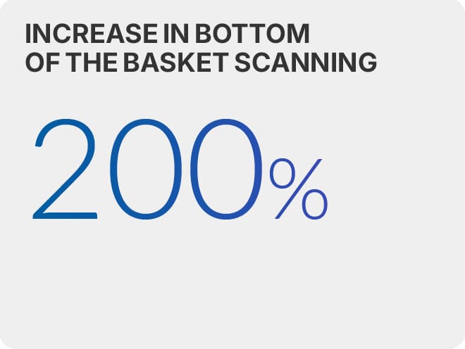 Increase in bottom-of-basket scanning: 200%