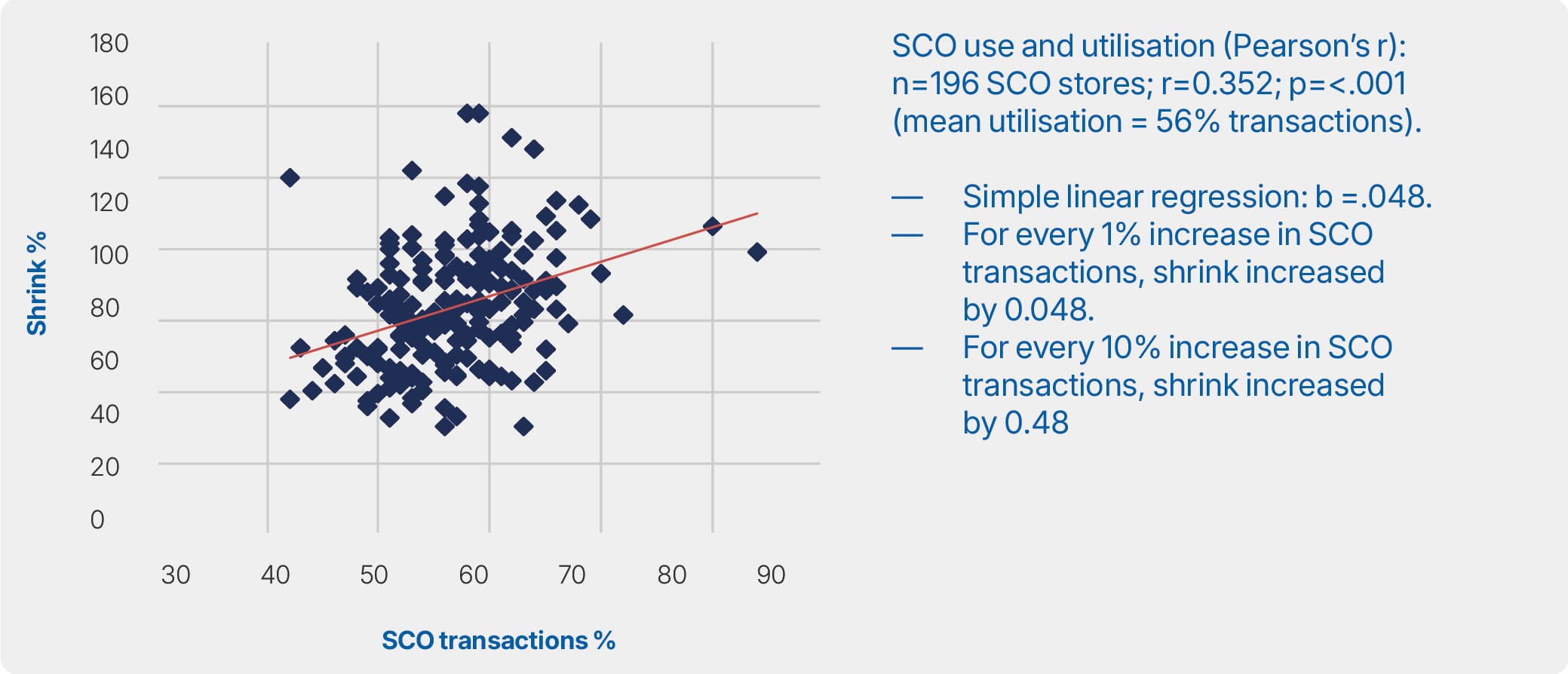 Self-checkout loss report 2026 32 Figure A: Case study 1 - Utilisation and shrink