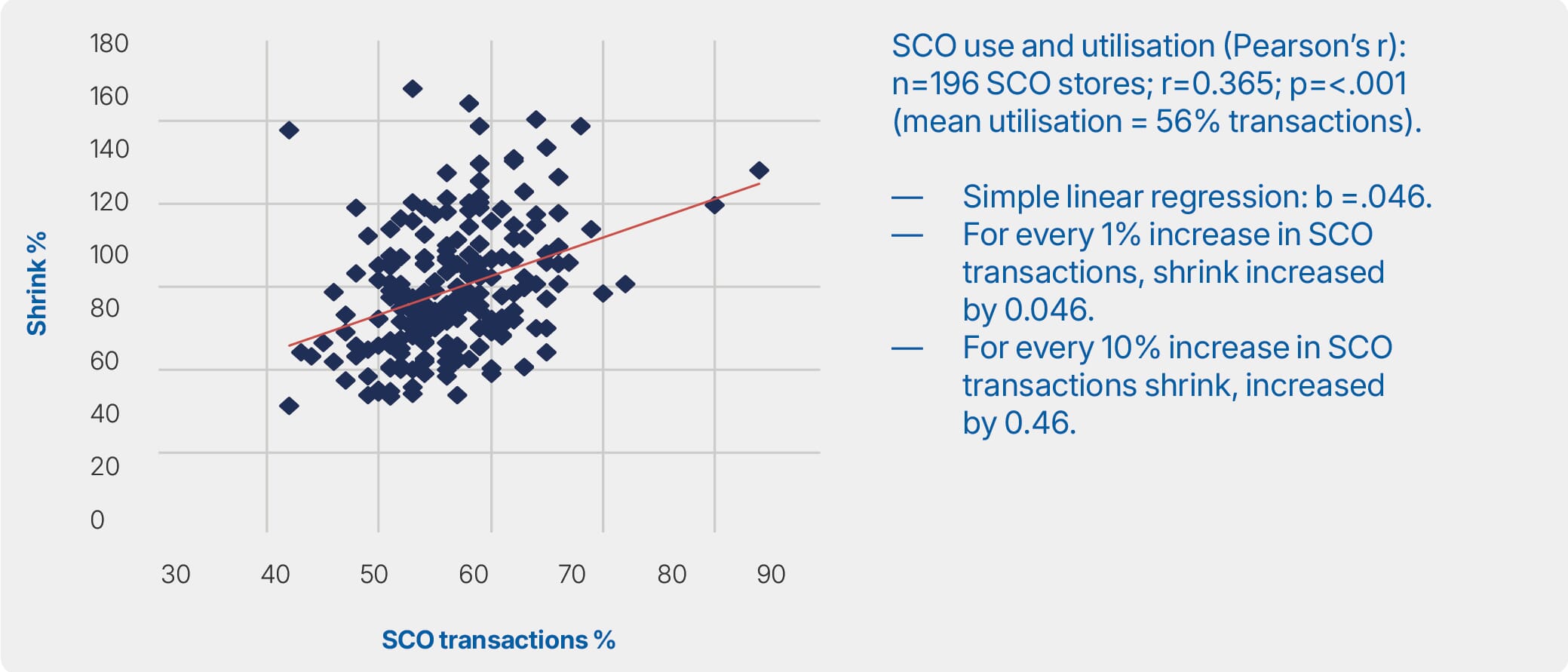 Self-checkout loss report 2026 33 Figure B: Case study 2: utilisation and shrink