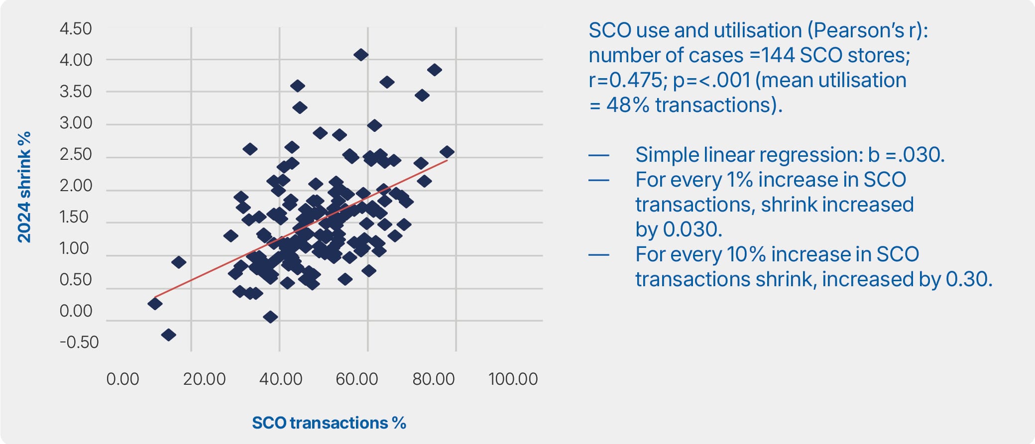 Self-checkout loss report 2026 34 Figure C: Case study 3 - utilisation and shrink