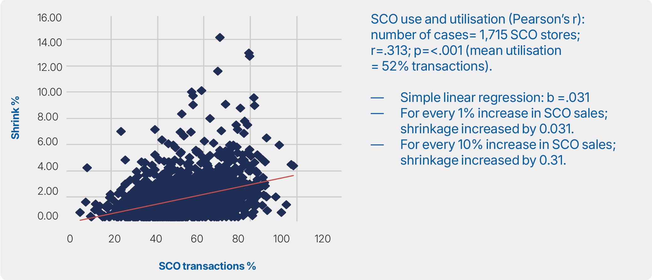 Self-checkout loss report 2026 35 Figure D: Case study 4 - utilisation and shrink
