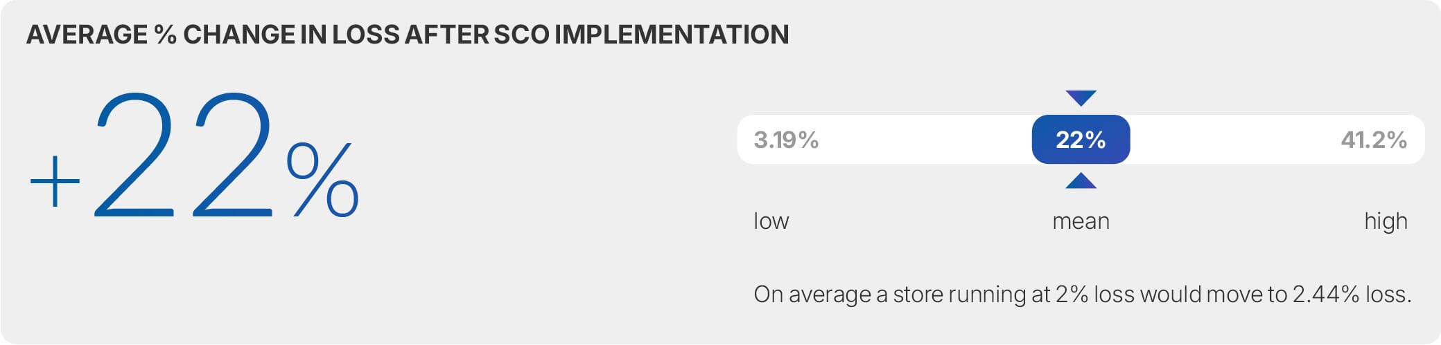 Self-checkout loss report 2026 10 Figure 2: ‘Before/ after studies’: % change in loss after SCO implementation