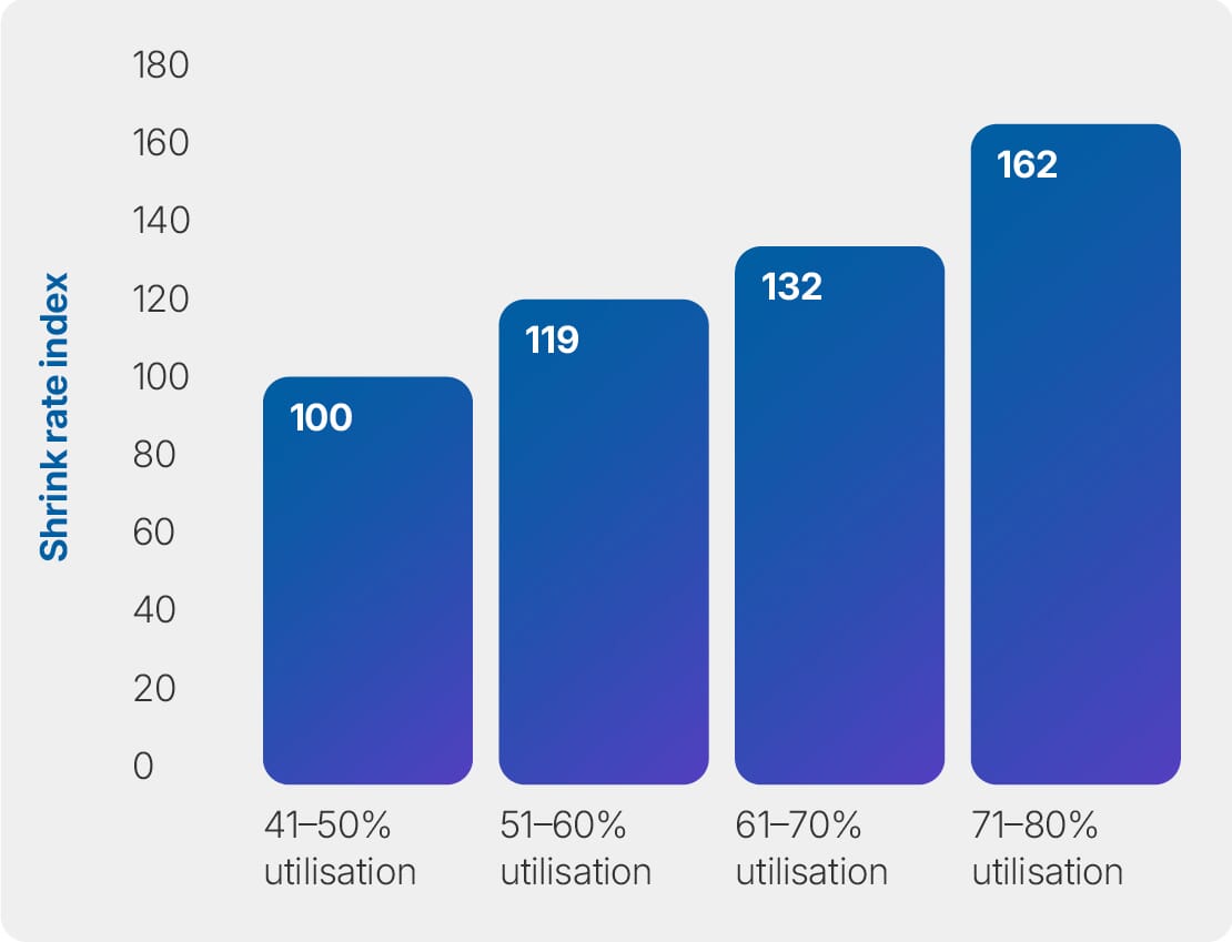 Self-checkout loss report 2026 13 Figure 5: Relationship between SCO utilisation and rates of loss