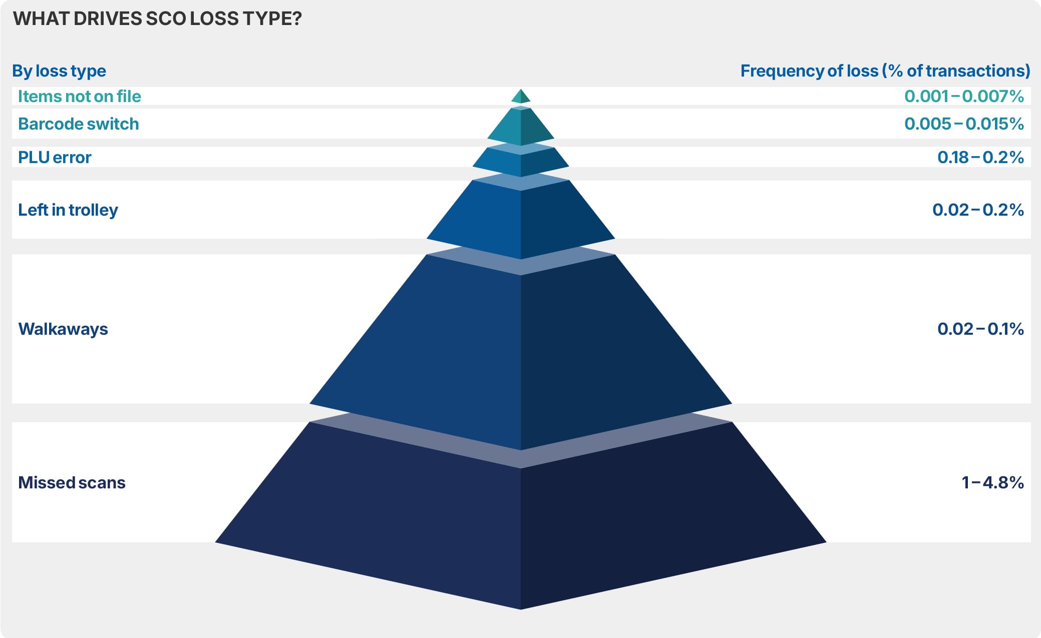 Self-checkout loss report 2026 14 Figure 6: Frequency of loss per transaction