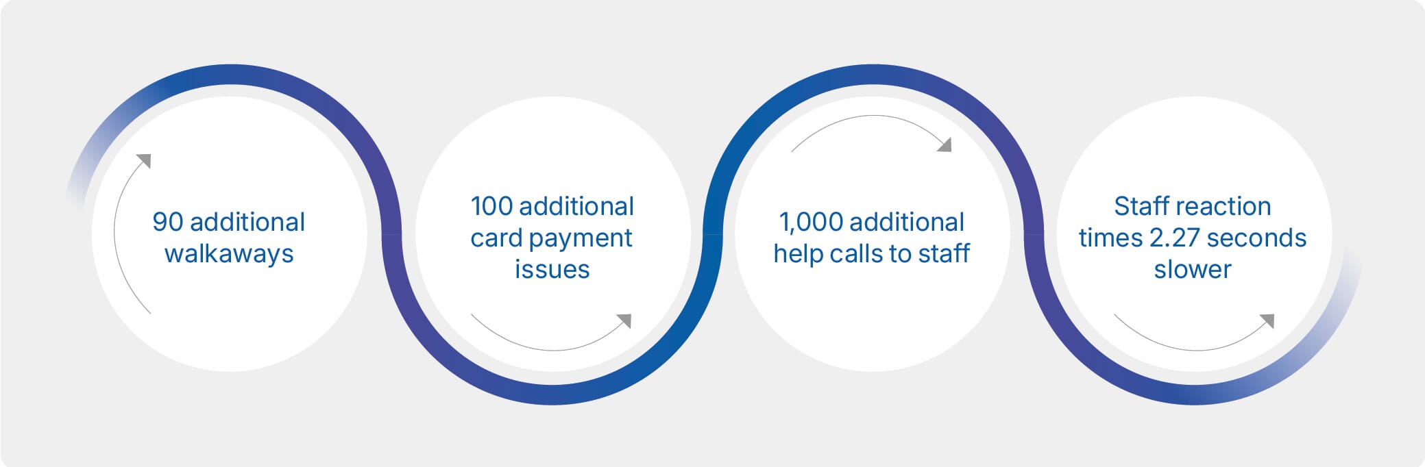 Self-checkout loss report 2026 15 Figure 7: Additional Loss Drivers of SCO