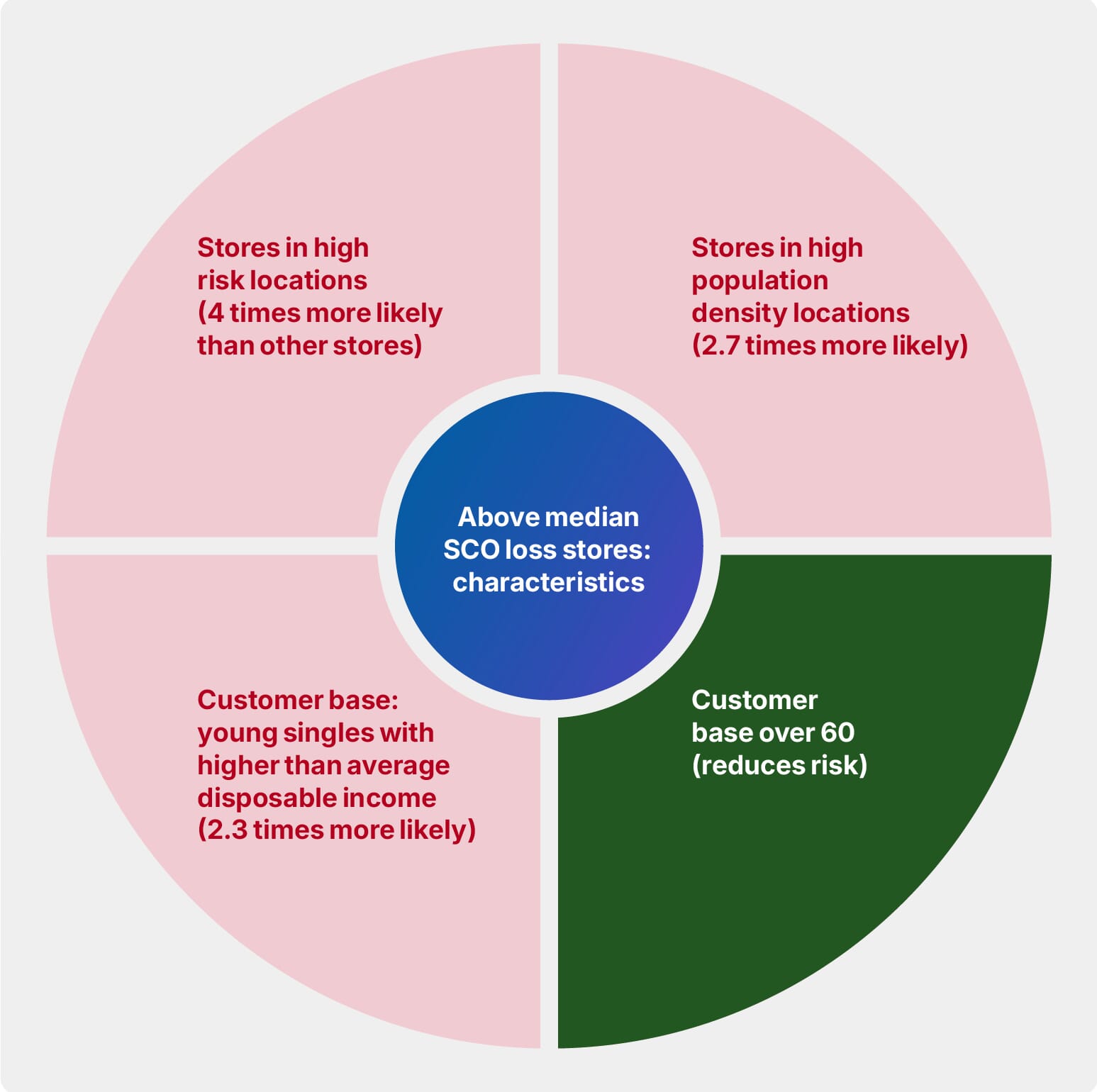 Self-checkout loss report 2026 16 Figure 8: External/locational drivers of SCO loss
