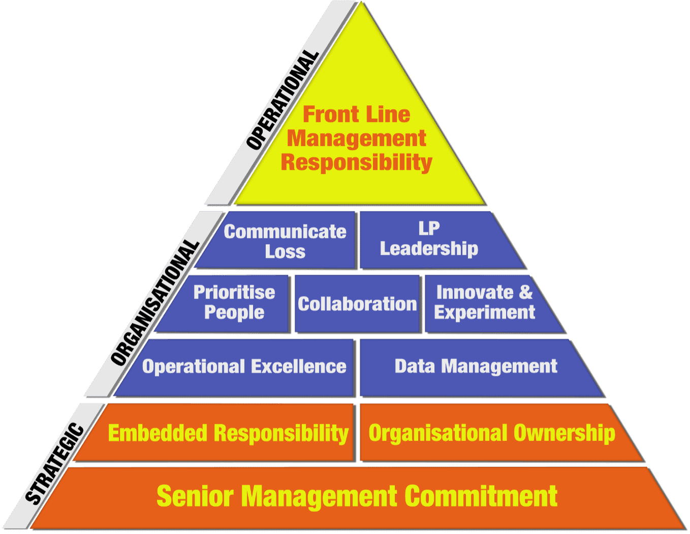 Loss Prevention Pyramid - How Robust is your LP programme? - ECR Retail ...