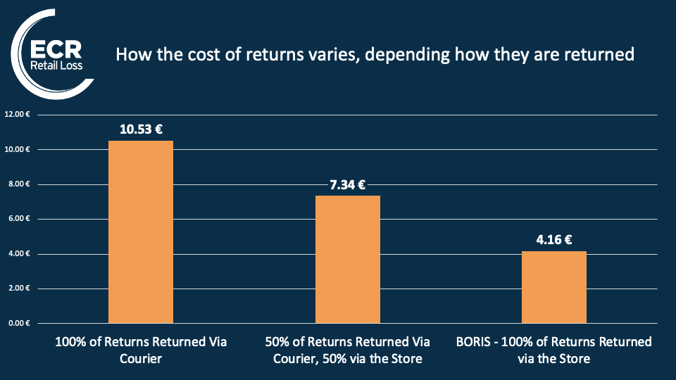 The True Cost of Retail Returns: What Every Item Costs