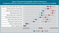 Returns Fraud and Abuse: Diagnosing the Problem, Targeting the Response 11 Figure 1 perceived acceptability of return behaviours