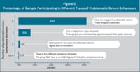 Returns Fraud and Abuse: Diagnosing the Problem, Targeting the Response 15 Figure 3 Percentage of sample participating in different types of problematic behaviours