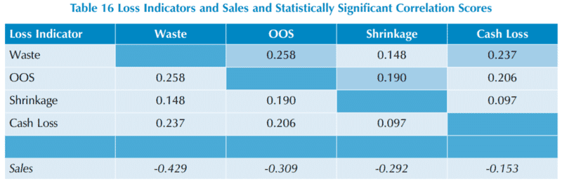 Improving Employee Engagement to Reduce Retail Loss 37 00c22c5c 1ab1 4060 b776 fe45e8b97e3f Table16