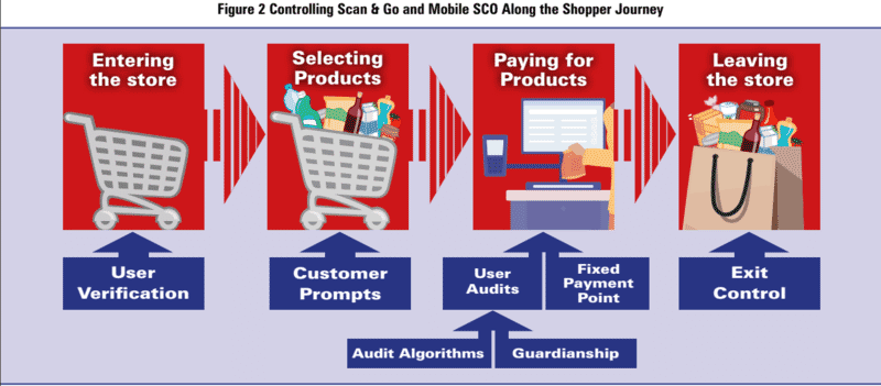 Global Study on Self checkout loss in Retail 46 0106c2b3 ee49 442d acef 0fee4484344f Figure2
