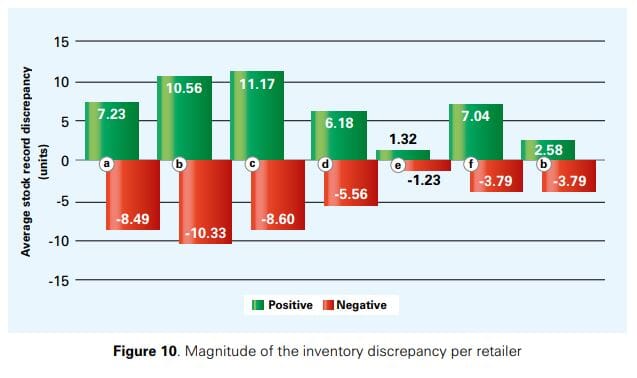 Store Discrepancy Measuring the Sales Impact of Improving Inventory Records - ECR Retail Loss