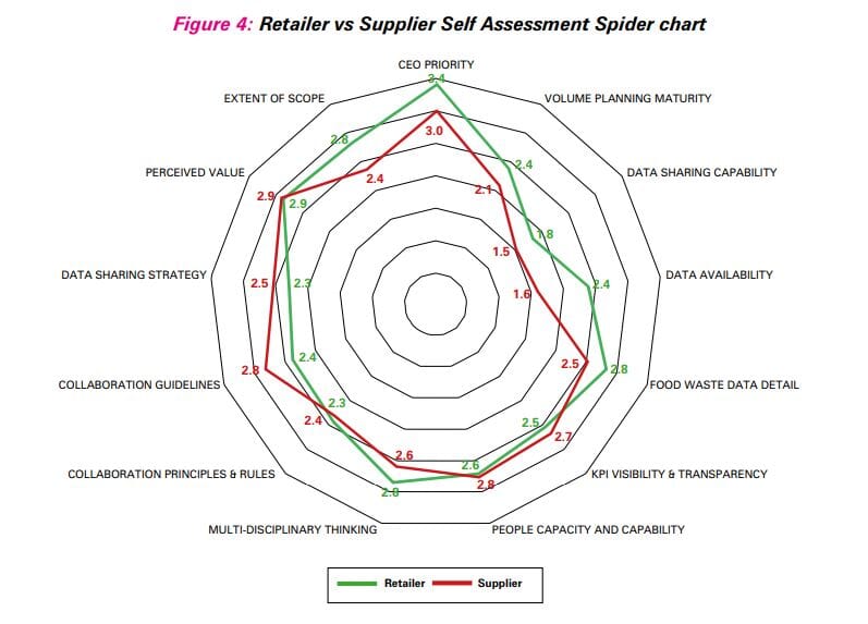 03c9a64d f95d 4a3b 89bb ab0530a84f4a RetailervsSupplierSelfAssessmentSpiderchart