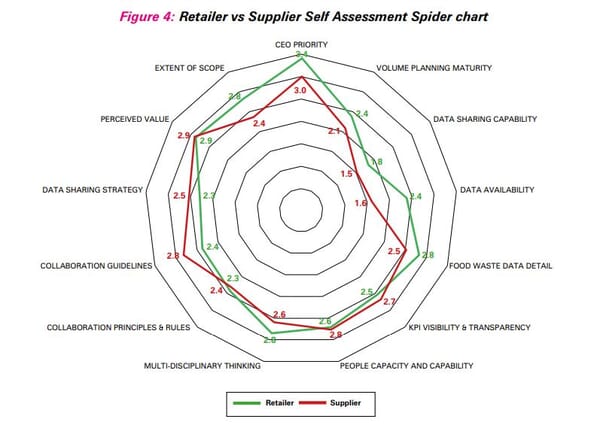 How to reduce food waste in retail supply chains 14 03c9a64d f95d 4a3b 89bb ab0530a84f4a RetailervsSupplierSelfAssessmentSpiderchart