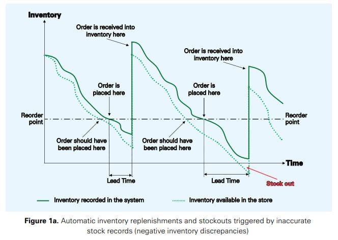 Measuring the Sales Impact of Improving Inventory Records 9 06da3959 f291 4f21 b617 74c7ac5c9d45 2