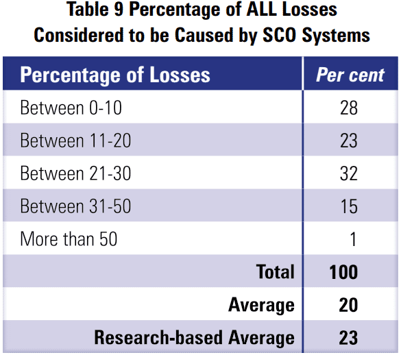 Global Study on Self checkout loss in Retail 27 0a536a1f 6715 4cdb a7fd 46fa74ea470d Table9