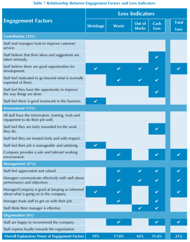 Improving Employee Engagement to Reduce Retail Loss 19 0ef78618 42a0 4867 89ff a59a8bc965f0 Table7RelationshipBetweenEngagementFactorsandLossIndicators