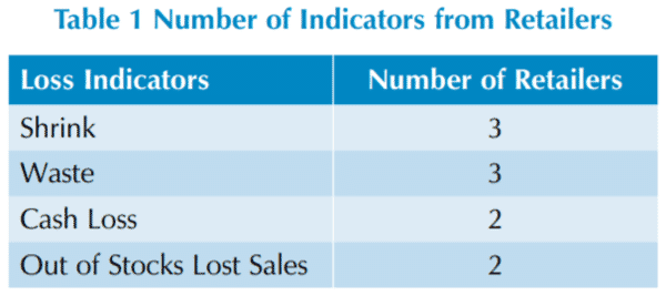 Improving Employee Engagement to Reduce Retail Loss 10 141b409e 441c 44e3 acea 6863118f3ee4 Table1NumberofIndicatorsfromRetailers