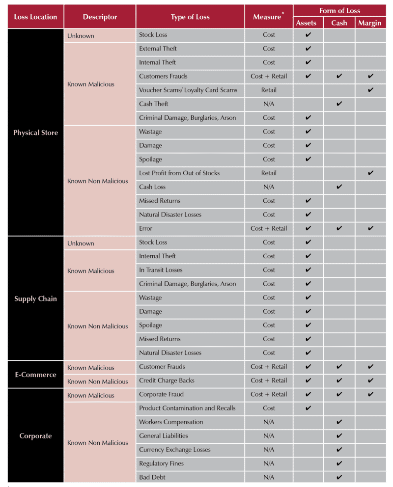 Total Loss Examples Beyond Shrinkage - An Introduction to Total Retail Loss