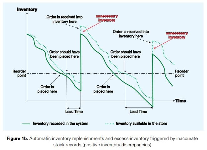 Unplanned Inventory Graph Measuring the Sales Impact of Improving Inventory Records - ECR Retail Loss