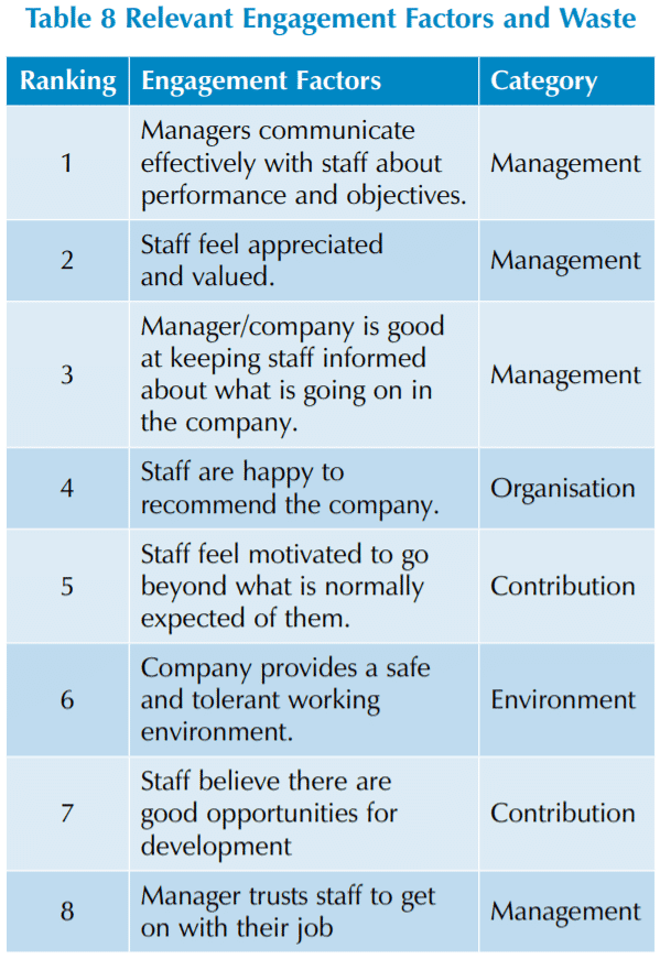 Improving Employee Engagement to Reduce Retail Loss 20 1bcc2760 e408 4110 acd6 0aaa71291d93 Table8RelevantEngagementFactorsandWaste