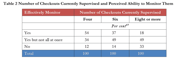 The Impact and Control of Self-Checkout Losses 41 2d0cd17e 3164 415d b307 3aaade9a5ab5 Image35