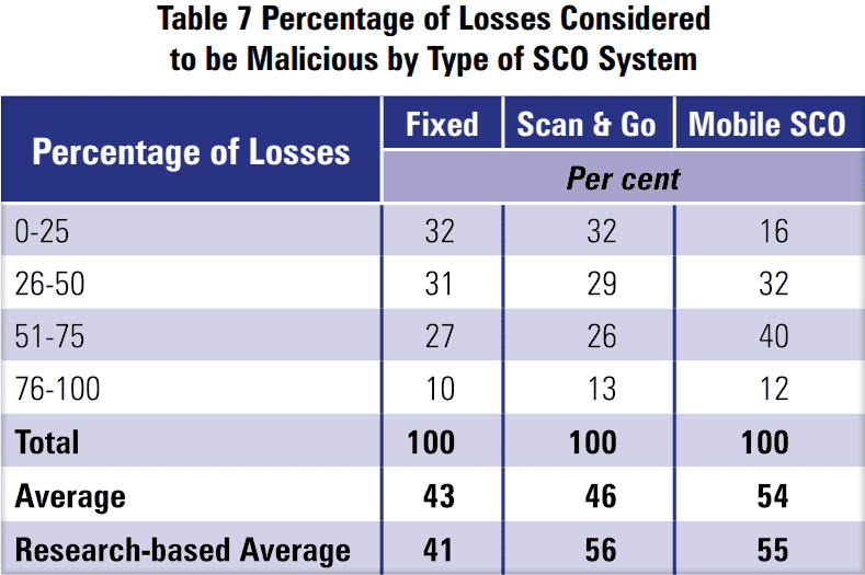 Global Study on Self checkout loss in Retail 24 3088210f fa66 4415 87ae f165ec6c42a7 Table7