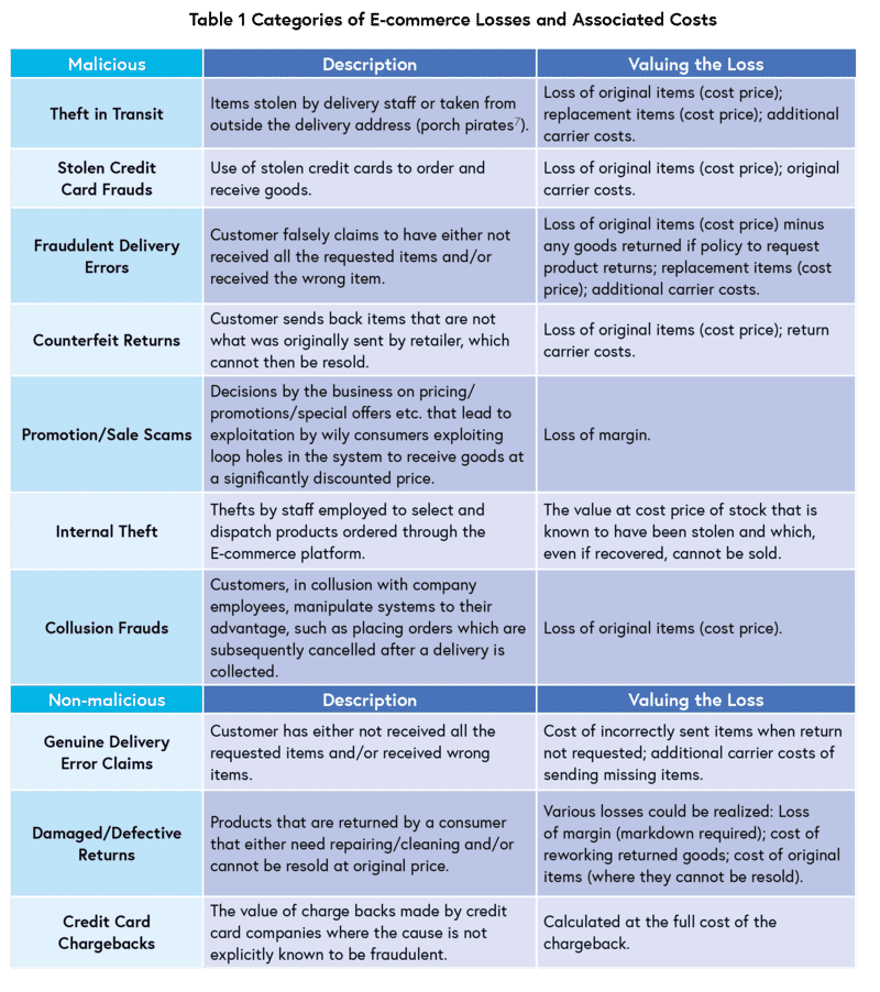 Total Retail Loss 2.0 - From Theory to Practice 34 33d597fd 9d8c 49f9 9aca 399df8df00b4 Table1CategoriesofE commerceLossesandAssociatedCosts