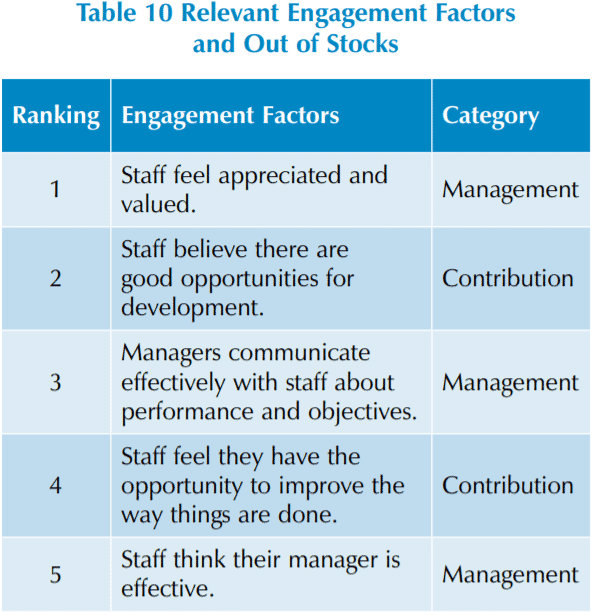 Improving Employee Engagement to Reduce Retail Loss 24 39741d57 1952 4e2a 92d2 fe3bb2906a71 Table10