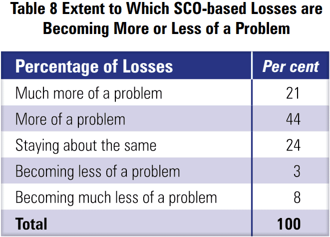 Global Study on Self checkout loss in Retail 26 39dd95fe f122 4a89 8bde b45d19fd9834 Table8