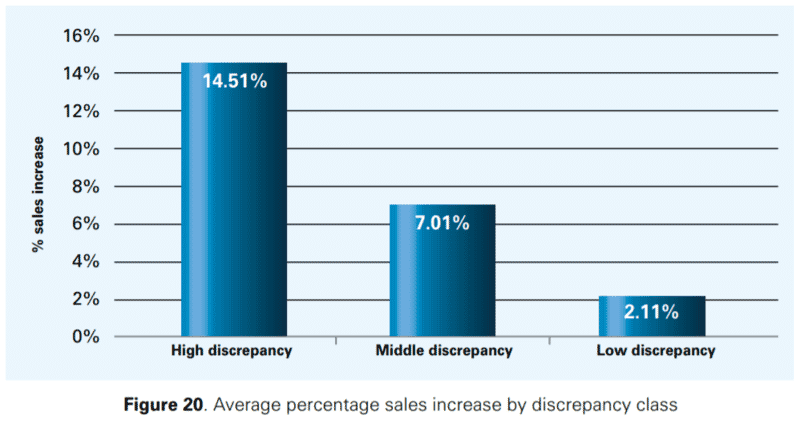 Measuring the Sales Impact of Improving Inventory Records 31 3f10d917 9119 47f5 9b2c 6c1ed38ecab1 6
