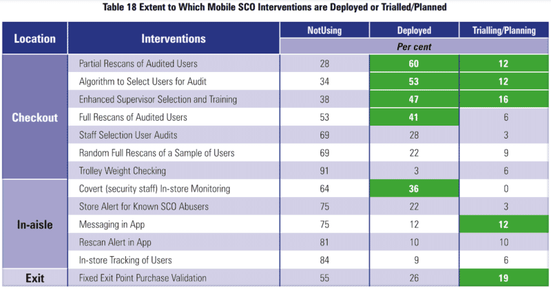 Global Study on Self checkout loss in Retail 42 4e141ddd 935f 427a af49 7355d177f850 Table18