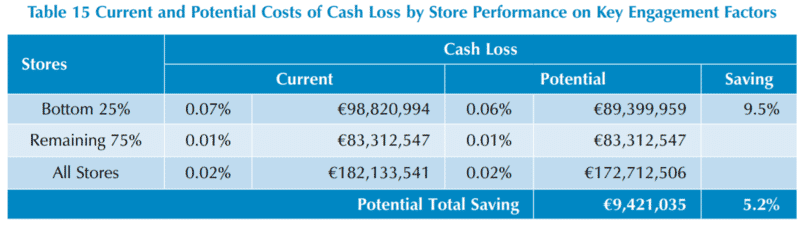 Improving Employee Engagement to Reduce Retail Loss 33 608dd856 da5f 4ab5 baf5 b89ac33ab0e4 Table15