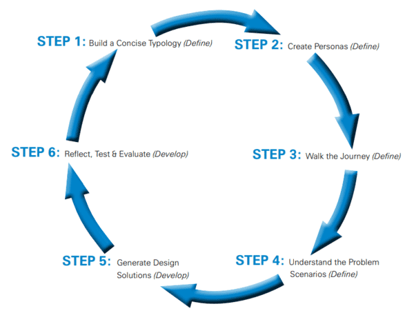 Self-Checkout Loss: Three Ways to Rethink SCO Design 30 6f6b7aea fb2b 4dd4 bab7 2bb469f9e14d HowtoStartThinkingSystematicallyAboutDesign