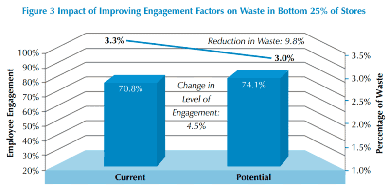 Improving Employee Engagement to Reduce Retail Loss 22 73d6cdc6 4cfa 4631 ab92 c4c3db2419ba Figure3ImpactofImprovingEngagementFactorsonWasteinBottom25ofStores