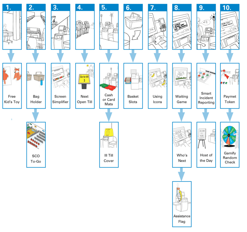 Self-Checkout Loss: Three Ways to Rethink SCO Design 37 76692d87 3479 4935 8608 9d897b73da85 FullreportonSCOdesign 36
