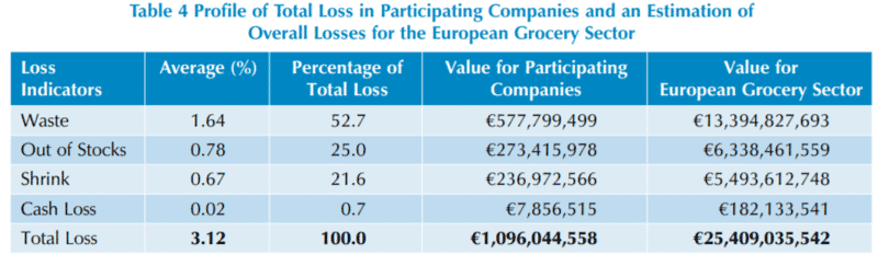 Improving Employee Engagement to Reduce Retail Loss 13 80c4abe9 c467 4ed2 a8d2 c65e48ff887b Table4ProfileofTotalLossinParticipatingCompaniesandanEstimationof