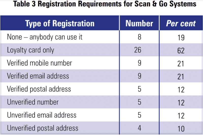 Global Study on Self checkout loss in Retail 18 80e4cdc6 29d2 4e73 b293 4eba98403de9 Table3