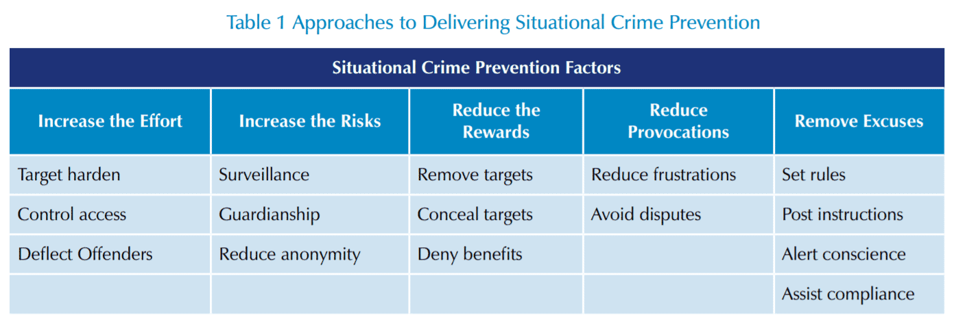 8f69256b 107a 469c acf9 699bc4be57bc Table1ApproachestoDeliveringSituationalCrimePrevention