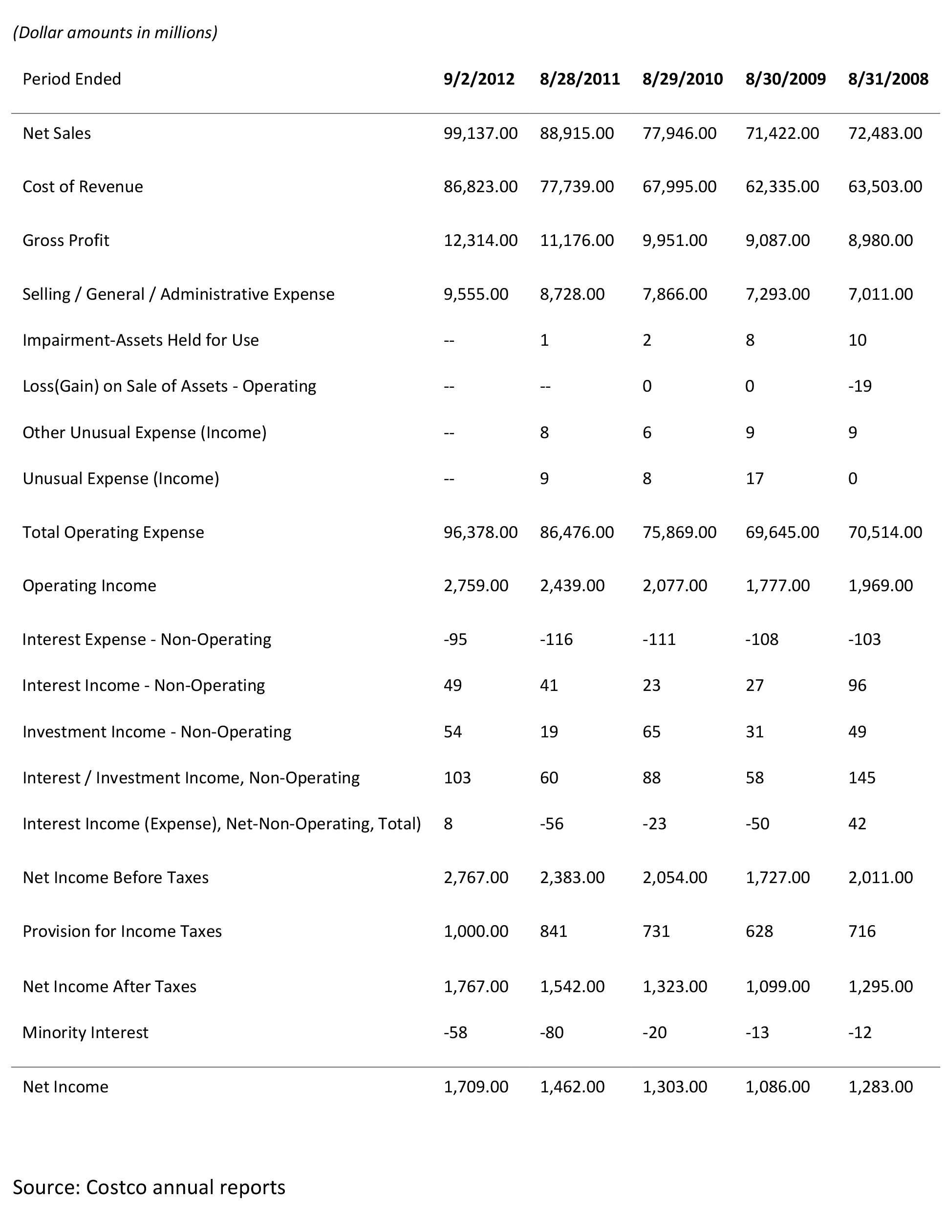 8ff98cac 815f 44b2 b4d5 4d22ab3bf554 CostcoFinancialSummary