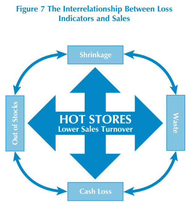 Improving Employee Engagement to Reduce Retail Loss 36 9410f984 bf4f 495e ace4 52a8f80f77d0 Figure7