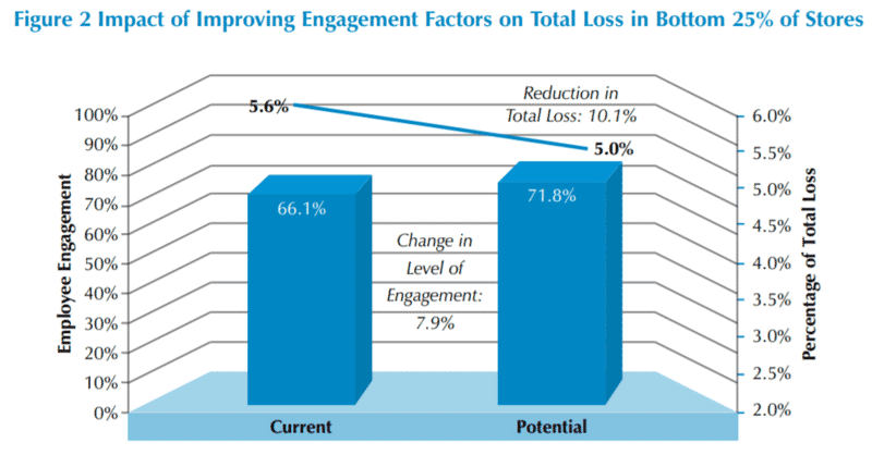 Improving Employee Engagement to Reduce Retail Loss 17 9849ce8e eedb 4394 91c2 feb96c808293 Figure2ImpactofImprovingEngagementFactorsonTotalLossinBottom25ofStores