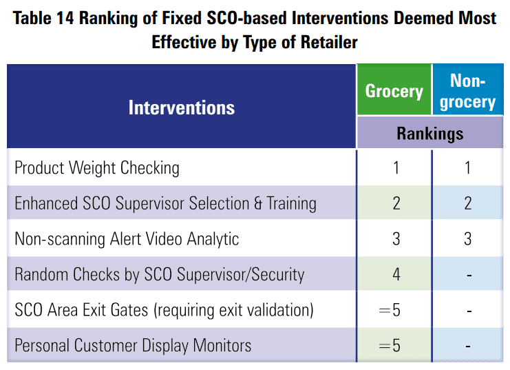Global Study on Self checkout loss in Retail 35 9a878f73 a464 4f92 9a25 c0c844b32499 Table14