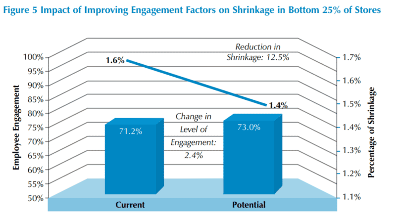 Improving Employee Engagement to Reduce Retail Loss 30 9c9d61d0 336e 4984 93a0 55c2c7f60aa6 Figure5
